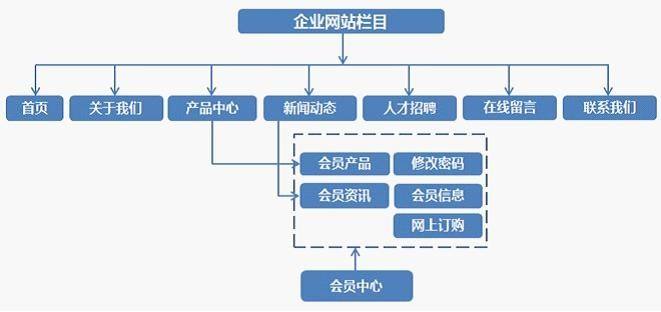 網站建設規劃